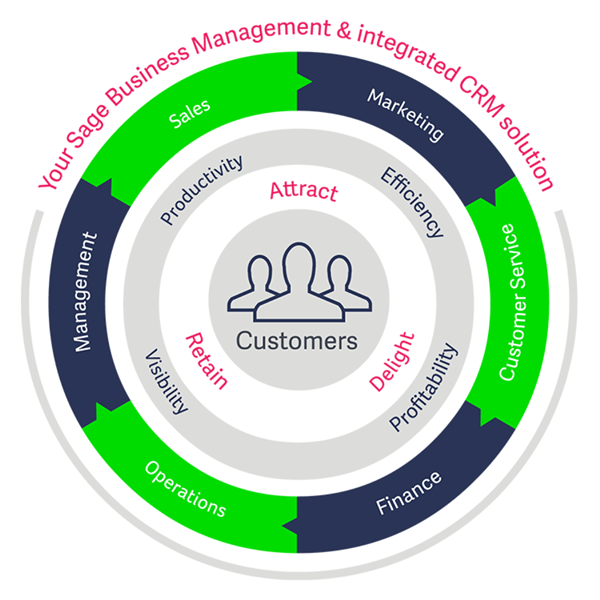 Sage CRM Integration to Sage 300